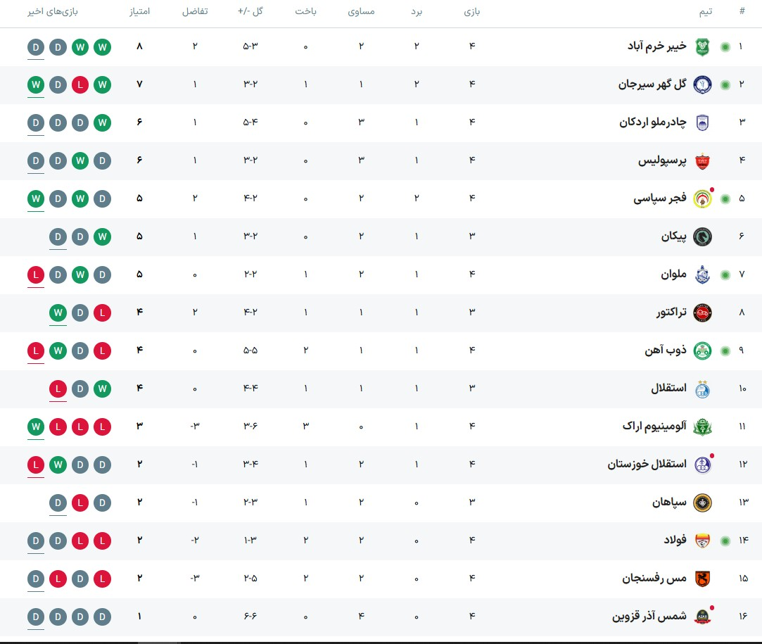 جدول لیگ برتر پس از بازی پرسپولیس - چادرملو در هفته چهارم