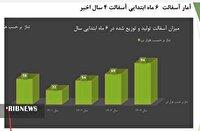 موفقیت در تولید و مصرف ۱۰۰ هزار تُن آسفالت