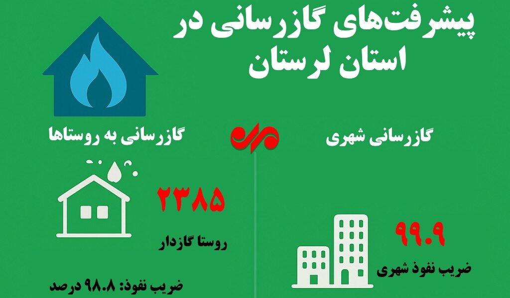 اینفوگرافیک| شرق لرستان چه زمانی از مشکل گاز رها می‌شود؟
