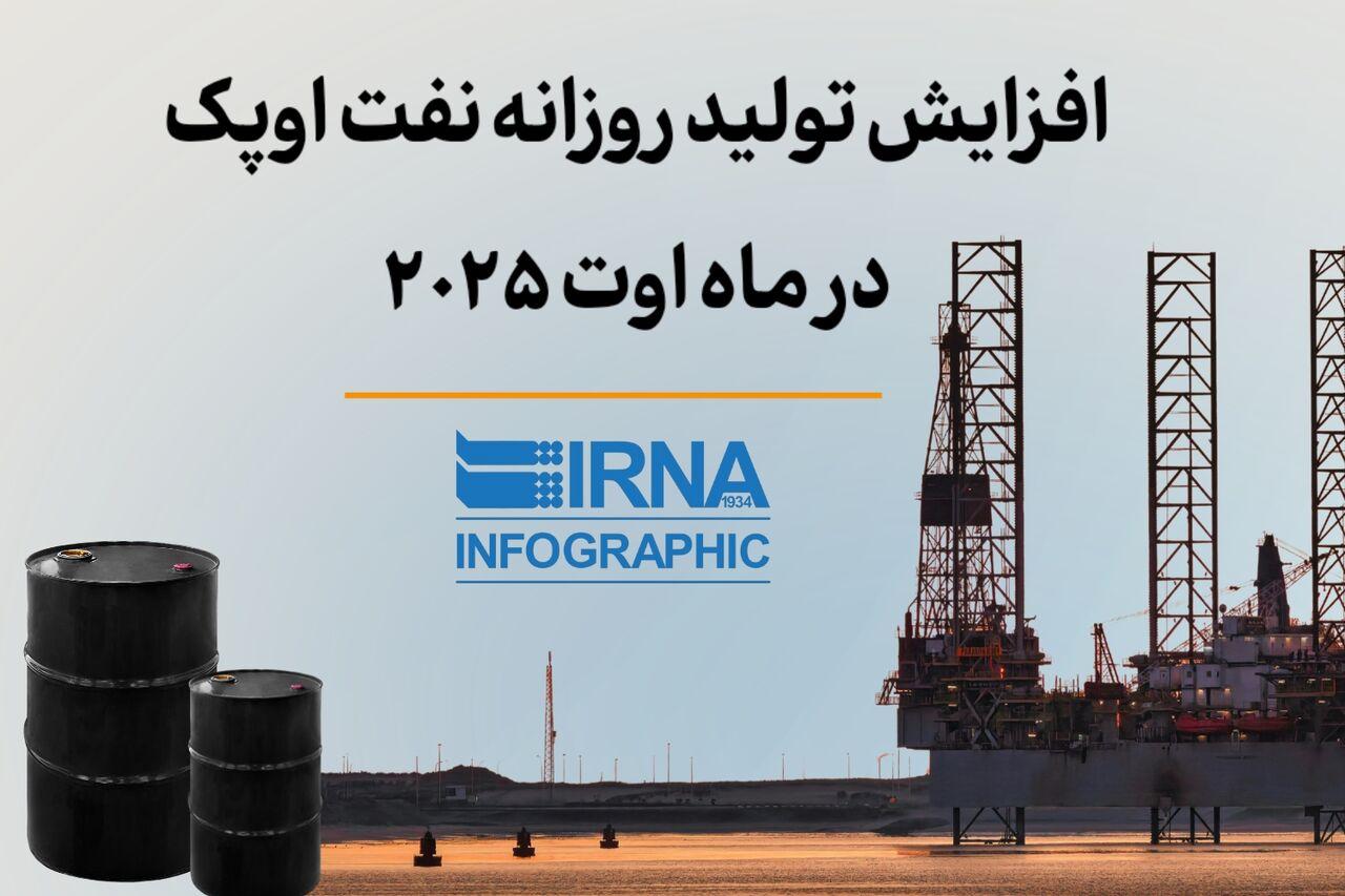 افزایش تولید روزانه نفت اوپک در ماه اوت ۲۰۲۵