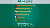 ثبت‌نام ۱۰ هزار فیلم از ۱۴۵ کشور در چهل‌ودومین جشنواره فیلم کوتاه تهران